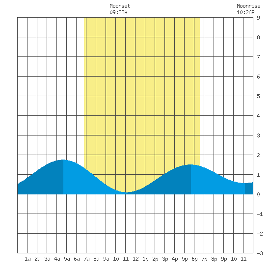 Tide Chart for 2021/03/2