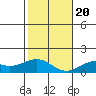 Tide chart for Waimanalo, Oahu Island, Hawaii on 2023/12/20