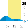 Tide chart for Waimanalo, Oahu Island, Hawaii on 2023/12/29