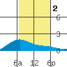 Tide chart for Waimanalo, Oahu Island, Hawaii on 2023/12/2