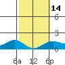 Tide chart for Waimanalo, Oahu Island, Hawaii on 2024/02/14