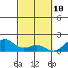 Tide chart for Waimanalo, Hawaii on 2025/03/10