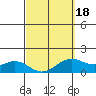 Tide chart for Waimanalo, Hawaii on 2025/03/18