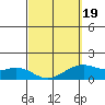 Tide chart for Waimanalo, Hawaii on 2025/03/19