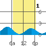 Tide chart for Waimanalo, Hawaii on 2025/03/1