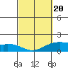 Tide chart for Waimanalo, Hawaii on 2025/03/20