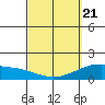 Tide chart for Waimanalo, Hawaii on 2025/03/21
