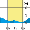 Tide chart for Waimanalo, Hawaii on 2025/03/24