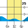 Tide chart for Waimanalo, Hawaii on 2025/03/25