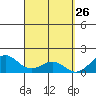 Tide chart for Waimanalo, Hawaii on 2025/03/26