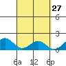 Tide chart for Waimanalo, Hawaii on 2025/03/27