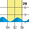 Tide chart for Waimanalo, Hawaii on 2025/03/28