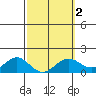 Tide chart for Waimanalo, Hawaii on 2025/03/2