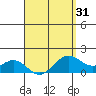 Tide chart for Waimanalo, Hawaii on 2025/03/31