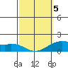 Tide chart for Waimanalo, Hawaii on 2025/03/5