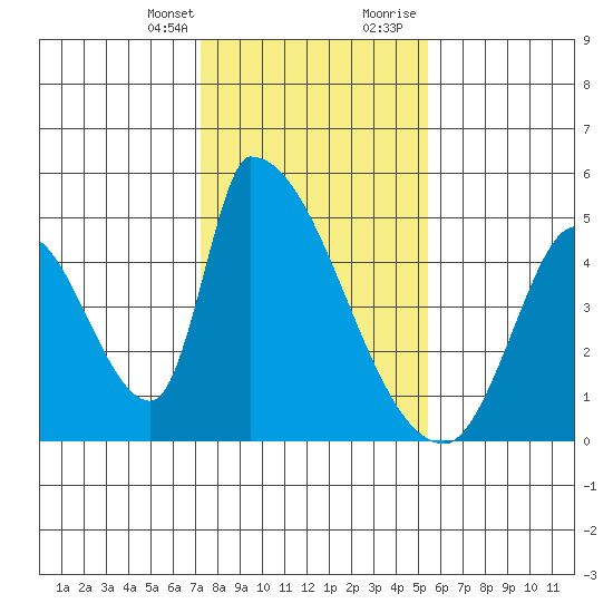 Tide Chart for 2021/01/25