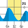 Tide chart for Alameda Creek, California on 2021/02/21