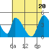 Tide chart for Alameda Creek, California on 2021/05/20