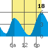 Tide chart for Alameda Creek, California on 2021/06/18