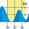 Tide chart for Alameda Creek, California on 2021/07/11