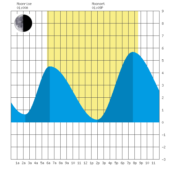 Tide Chart for 2021/07/1