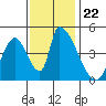 Tide chart for Alameda Creek, California on 2021/11/22