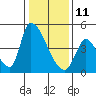 Tide chart for Alameda Creek, California on 2022/01/11