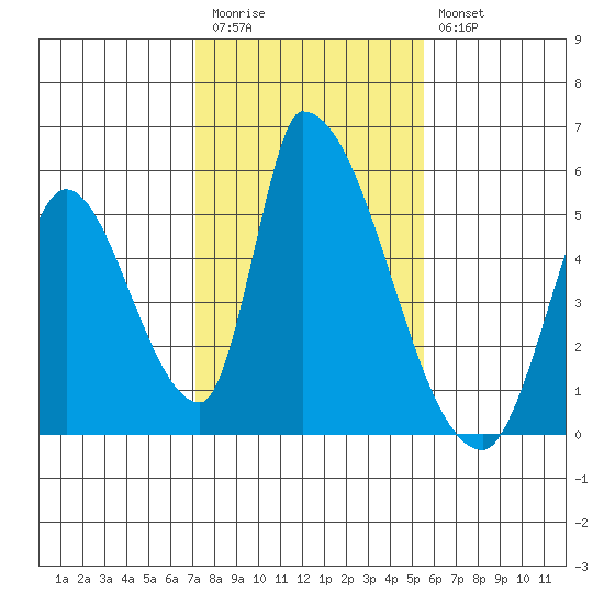 Tide Chart for 2022/02/1