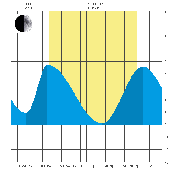 Tide Chart for 2022/05/8