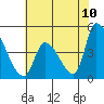 Tide chart for Alameda Creek, California on 2022/06/10