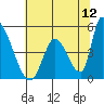 Tide chart for Alameda Creek, California on 2022/06/12