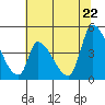 Tide chart for Alameda Creek, California on 2022/06/22