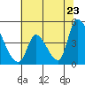 Tide chart for Alameda Creek, California on 2022/06/23