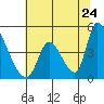 Tide chart for Alameda Creek, California on 2022/06/24
