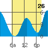 Tide chart for Alameda Creek, California on 2022/06/26