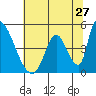 Tide chart for Alameda Creek, California on 2022/06/27