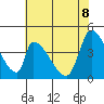 Tide chart for Alameda Creek, California on 2022/06/8