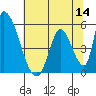 Tide chart for Alameda Creek, California on 2022/07/14