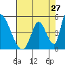 Tide chart for Alameda Creek, California on 2022/07/27