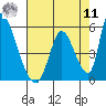 Tide chart for Alameda Creek, California on 2022/08/11