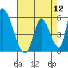 Tide chart for Alameda Creek, California on 2022/08/12