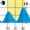 Tide chart for Alameda Creek, California on 2022/08/18