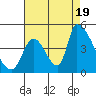 Tide chart for Alameda Creek, California on 2022/08/19