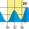 Tide chart for Alameda Creek, California on 2022/08/22