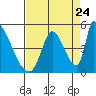 Tide chart for Alameda Creek, California on 2022/08/24