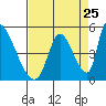 Tide chart for Alameda Creek, California on 2022/08/25