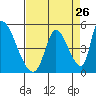 Tide chart for Alameda Creek, California on 2022/08/26