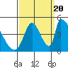 Tide chart for Alameda Creek, California on 2022/09/20
