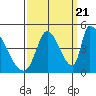 Tide chart for Alameda Creek, California on 2022/09/21