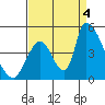 Tide chart for Alameda Creek, California on 2022/09/4